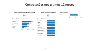 Contratações nos últimos 12 meses 
36 
 