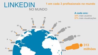 LINKEDIN 
2006 
2005 
2007 
2008 
2009 2010 
2011 
2012 
2013 
2014 
NO MUNDO 
A cada ano: 
32% mais usuários 
57% mais visualizações 
313 
milhões 
277 
200 
145 
90 
55 
32 
17 
8 
4 
1 em cada 3 profissionais no mundo 
 