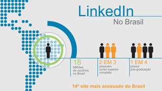 LinkedIn 
No Brasil 
18 
Milhões 
de usuários 
no Brasil 
1 EM 4 
possui 
pós-graduação 
2 EM 3 
possuem 
curso superior 
completo 
14º site mais acessado do Brasil 
 