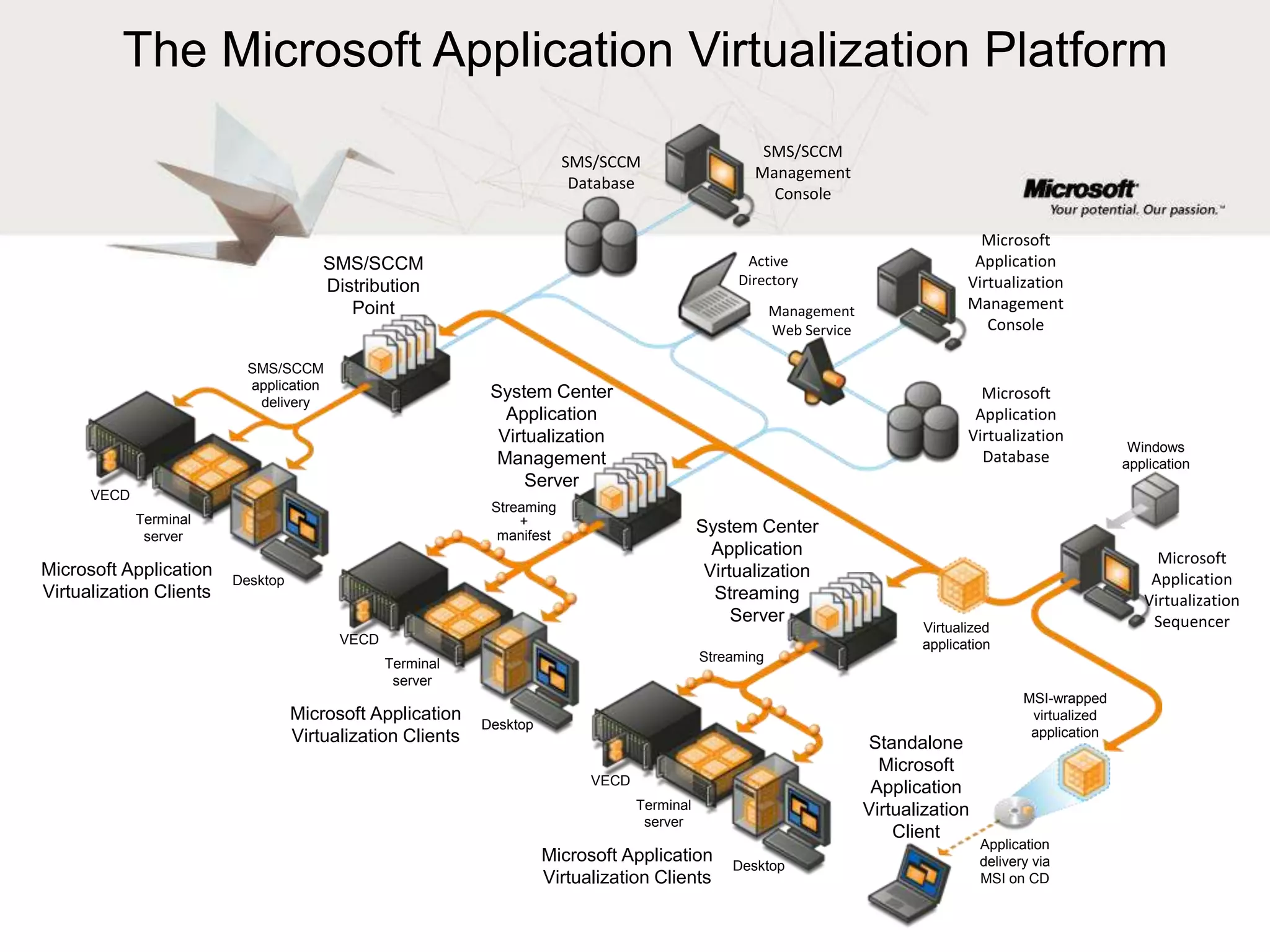 Application Virtualization (formerly SoftGrid)Run applications without even installing it locallyEliminate Application-to-Application Compatibility issuesRun same application with different versions on same PC/Terminal ServerOffice 2000 and 2007 running together……applies to custom applications as well