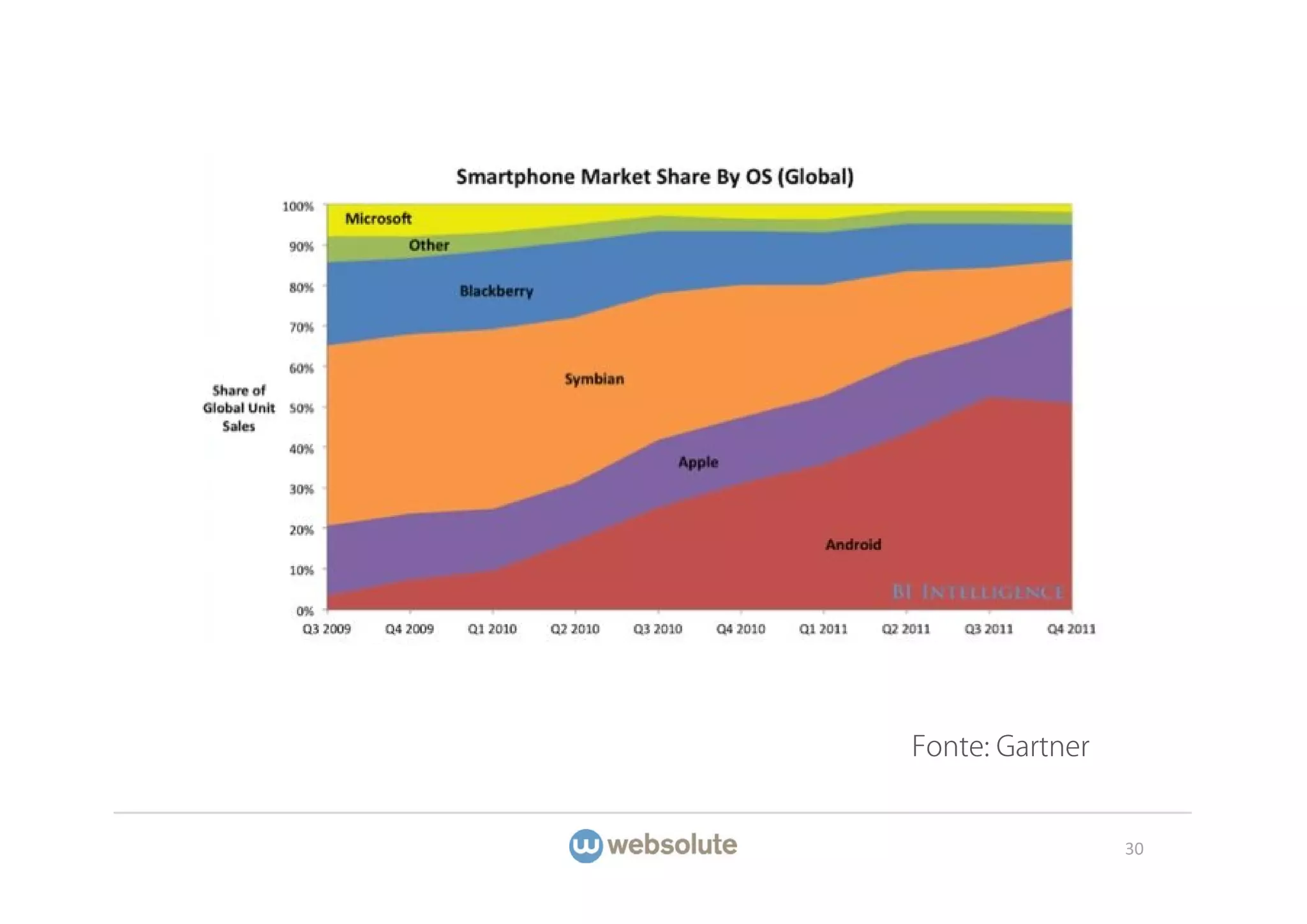 Fonte: Gartner


                 30
 