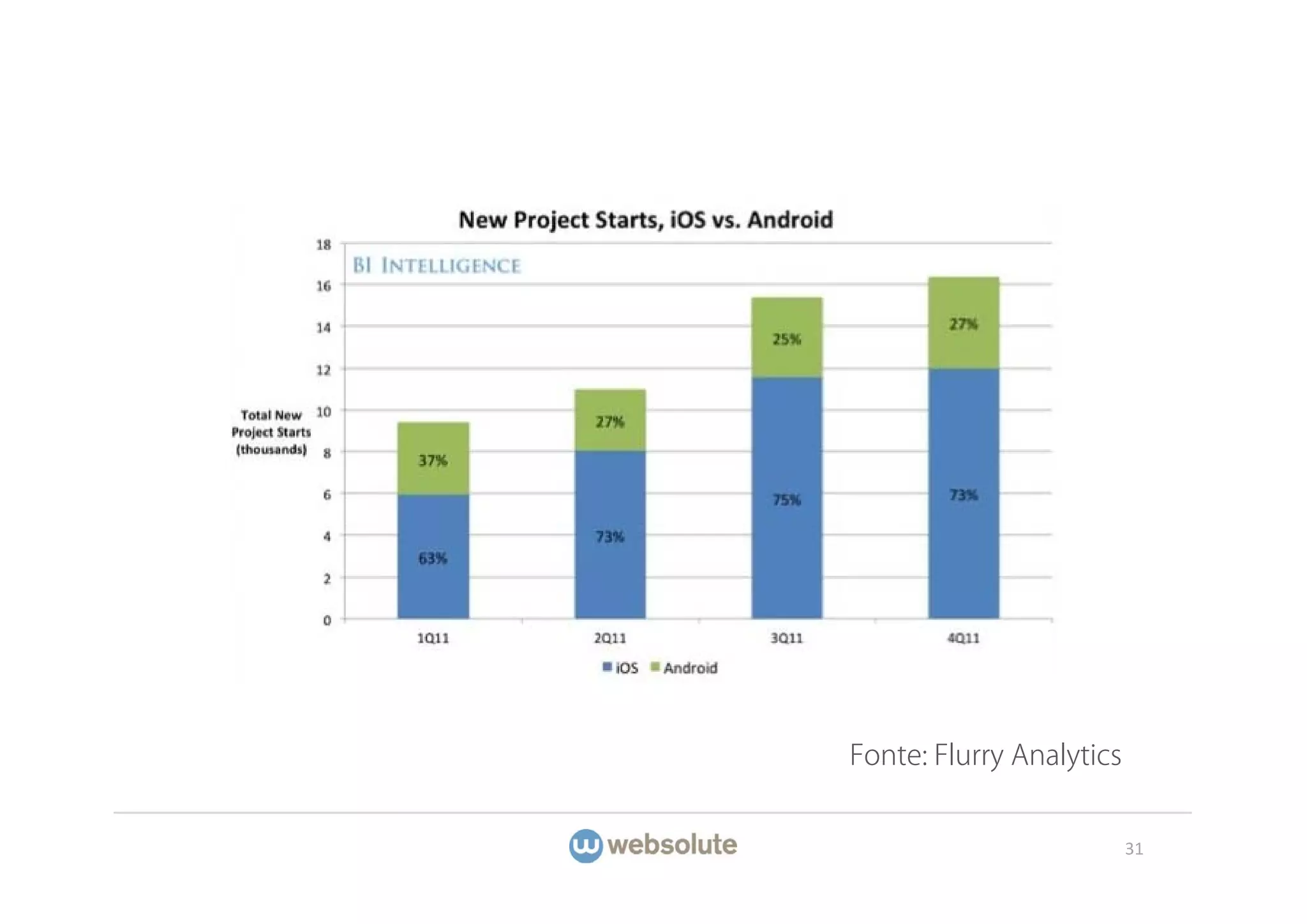 Fonte: Flurry Analytics


                          31
 