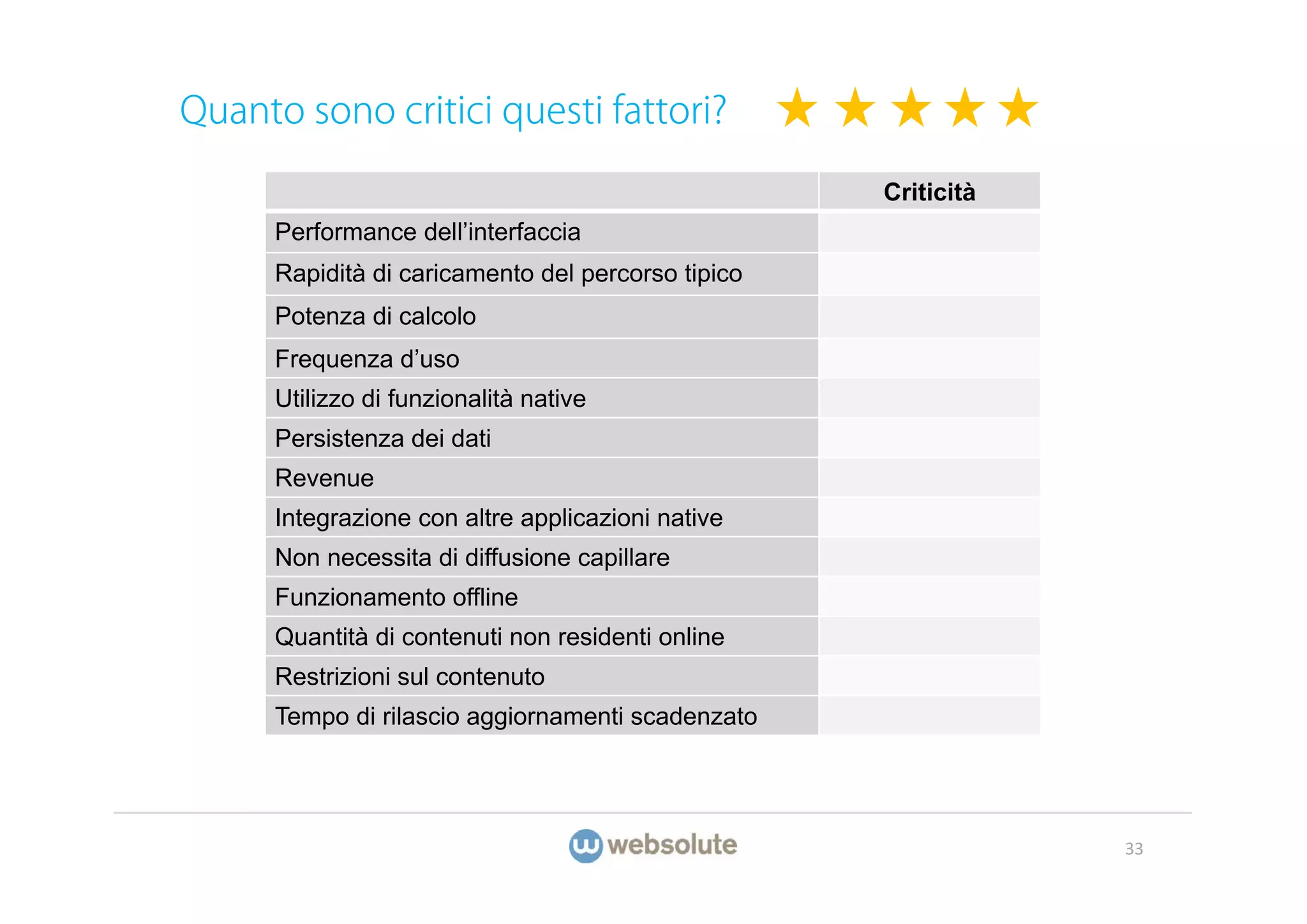 Quanto sono critici questi fattori?

                                                    Criticità
      Performance dell’interfaccia
      Rapidità di caricamento del percorso tipico
      Potenza di calcolo
      Frequenza d’uso
      Utilizzo di funzionalità native
      Persistenza dei dati
      Revenue
      Integrazione con altre applicazioni native
      Non necessita di diffusione capillare
      Funzionamento offline
      Quantità di contenuti non residenti online
      Restrizioni sul contenuto
      Tempo di rilascio aggiornamenti scadenzato




                                                                33
 
