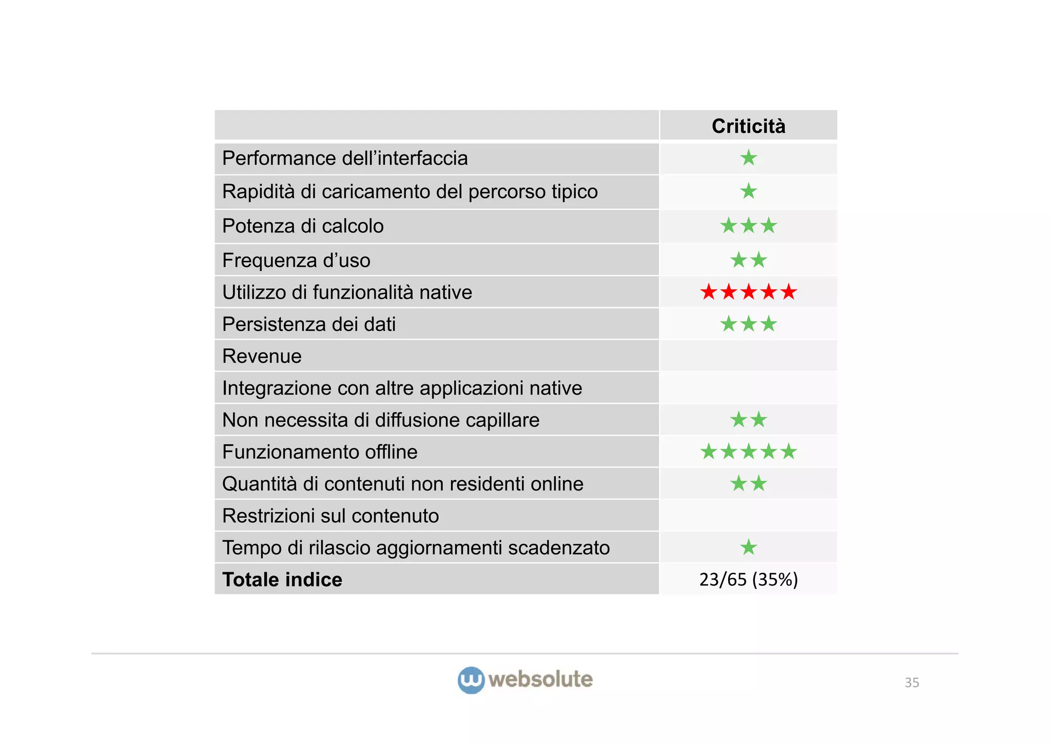 Criticità
Performance dell’interfaccia                      ★
Rapidità di caricamento del percorso tipico       ★
Potenza di calcolo                              ★★★
Frequenza d’uso                                  ★★
Utilizzo di funzionalità native               ★★★★★
Persistenza dei dati                            ★★★
Revenue
Integrazione con altre applicazioni native
Non necessita di diffusione capillare            ★★
Funzionamento offline                         ★★★★★
Quantità di contenuti non residenti online       ★★
Restrizioni sul contenuto
Tempo di rilascio aggiornamenti scadenzato        ★
Totale indice                                 23/65 (35%)




                                                            35
 