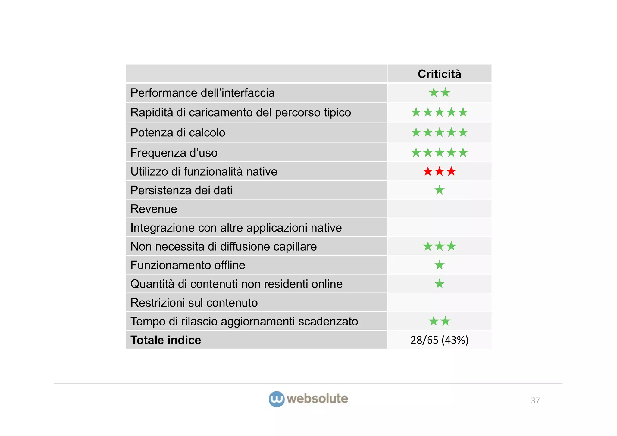 Criticità
Performance dell’interfaccia                     ★★
Rapidità di caricamento del percorso tipico   ★★★★★
Potenza di calcolo                            ★★★★★
Frequenza d’uso                               ★★★★★
Utilizzo di funzionalità native                 ★★★
Persistenza dei dati                              ★
Revenue
Integrazione con altre applicazioni native
Non necessita di diffusione capillare           ★★★
Funzionamento offline                             ★
Quantità di contenuti non residenti online        ★
Restrizioni sul contenuto
Tempo di rilascio aggiornamenti scadenzato       ★★
Totale indice                                 28/65 (43%)




                                                            37
 