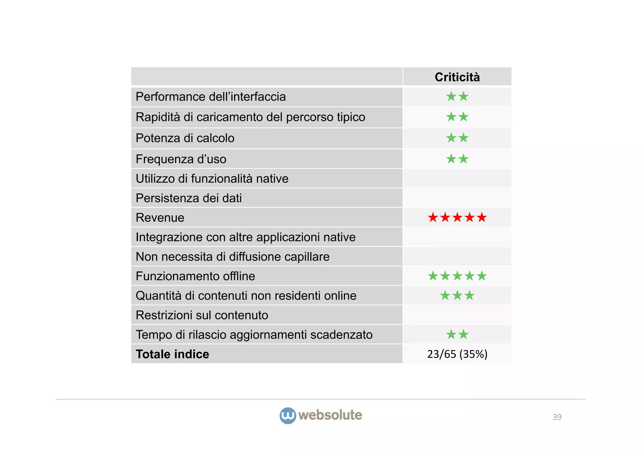 Criticità
Performance dell’interfaccia                     ★★
Rapidità di caricamento del percorso tipico      ★★
Potenza di calcolo                               ★★
Frequenza d’uso                                  ★★
Utilizzo di funzionalità native
Persistenza dei dati
Revenue                                       ★★★★★
Integrazione con altre applicazioni native
Non necessita di diffusione capillare
Funzionamento offline                         ★★★★★
Quantità di contenuti non residenti online      ★★★
Restrizioni sul contenuto
Tempo di rilascio aggiornamenti scadenzato       ★★
Totale indice                                 23/65 (35%)




                                                            39
 