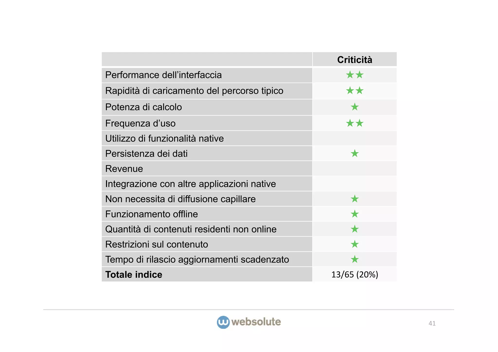 Criticità
Performance dell’interfaccia                     ★★
Rapidità di caricamento del percorso tipico      ★★
Potenza di calcolo                                ★
Frequenza d’uso                                  ★★
Utilizzo di funzionalità native
Persistenza dei dati                              ★
Revenue
Integrazione con altre applicazioni native
Non necessita di diffusione capillare             ★
Funzionamento offline                             ★
Quantità di contenuti residenti non online        ★
Restrizioni sul contenuto                         ★
Tempo di rilascio aggiornamenti scadenzato        ★
Totale indice                                 13/65 (20%)




                                                            41
 