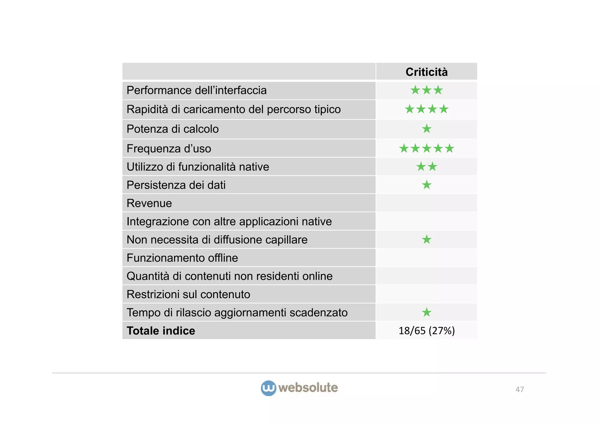 Criticità
Performance dell’interfaccia                    ★★★
Rapidità di caricamento del percorso tipico    ★★★★
Potenza di calcolo                                ★
Frequenza d’uso                               ★★★★★
Utilizzo di funzionalità native                  ★★
Persistenza dei dati                              ★
Revenue
Integrazione con altre applicazioni native
Non necessita di diffusione capillare             ★
Funzionamento offline
Quantità di contenuti non residenti online
Restrizioni sul contenuto
Tempo di rilascio aggiornamenti scadenzato        ★
Totale indice                                 18/65 (27%)




                                                            47
 