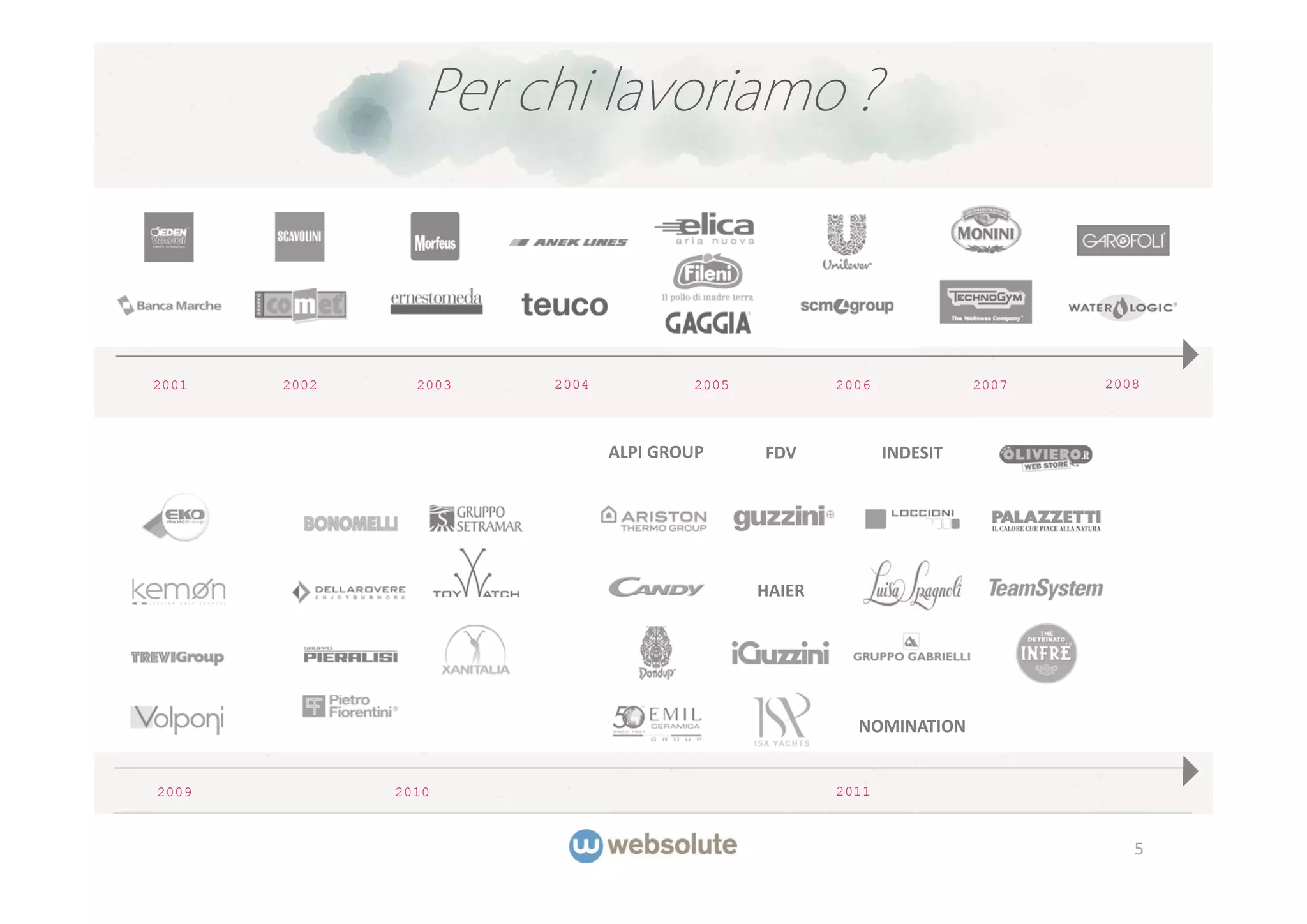 Per chi lavoriamo ?



2001   2002     2003   2004           2005           2006             2007   2008



                              ALPI GROUP     FDV            INDESIT




                                             HAIER




                                                       NOMINATION


2009          2010                                   2011



                                                                                5
 