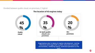 Where AI is located today
Divided between public cloud, on-premises, C hybrid
The location of AI engines today
35
%
In both public
cloud s on-
premises
20
%
On-
premises
45
%
Public
cloud
Organizations plan to deploy AI engines (development, training,
inference) and AI apps both in public cloud and on-premises
environments, solidifying hybrid, multicloud operations as the
norm.
 