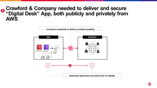 Crawford & Company needed to deliver and secure
“Digital Desk” App, both publicly and privately from
AWS
Disjointed application security & lack of visibility
Increased complexity to deliver privately & publicly
AWS
Digital
Desk
AWS WAF AWS ALB
INTERNET
A
 