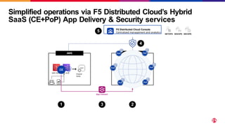 Simplified operations via F5 Distributed Cloud’s Hybrid
SaaS (CE+PoP) App Delivery & Security services
AWS
Digital
Desk
INTERNET
AWS WAF AWS ALB
F5 Distributed Cloud Console
Centralized management and analytics
NETOPS DEVOPS SECOPS
1 2
5
4
App Connect
3
 