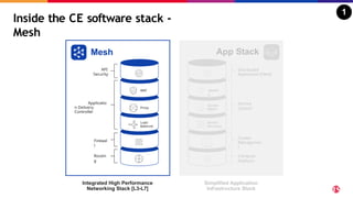 Inside the CE software stack -
Mesh
API
Security
WAF
Proxy
Load
Balancer
Firewal
l
Routin
g
Applicatio
n Delivery
Controller
Mesh
Integrated High Performance
Networking Stack [L3-L7]
App Stack
Identit
y
Service
Discovery
Secrets
Mgmt.
Distributed
Application [Fleet]
Cluster
Managemen
t
Compute
Platform
Service
Control
Simplified Application
Infrastructure Stack
1
 