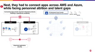 Azure
Next, they had to connect apps across AWS and Azure,
while facing personnel attrition and talent gaps
AWS
F5 Distributed Cloud Console
Centralized management and analytics
NETOPS SECOPS
DEVOPS
Digital Desk
App 2
DATA CENTER
App
1
App
2
Azure Azure Azure API
WAF LB
Mgr.
App
Disjointed application
security
Connecting apps private required 5 disparate products,
resulting in operational complexity
C
 