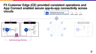 Azure
F5 Customer Edge (CE) provided consistent operations and
App Connect enabled secure app-to-app connectivity across
clouds
AWS
Digital
Desk
F5 Distributed Cloud Console
Centralized management and analytics
DEVOPS
SECOPS
NETOPS
App 2
DATA CENTER
App
1
App
2
Azure
WAF
Azure Azure API
LB
Mgr.
App
App Connect
Multicloud App Delivery
 