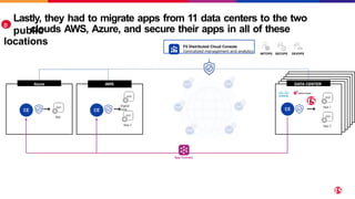Azure
Lastly, they had to migrate apps from 11 data centers to the two
public
AWS
Digital
Desk
F5 Distributed Cloud Console
Centralized management and analytics
DEVOPS
SECOPS
NETOPS
DATA CENTER
App 1
App 2 App 2
App
D
clouds AWS, Azure, and secure their apps in all of these
locations
App Connect
 