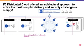Azure
F5 Distributed Cloud offered an architectural approach to
solve the most complex delivery and security challenges –
simply!
AWS
Digital
Desk
F5 Distributed Cloud Console
Centralized management and analytics
DEVOPS
SECOPS
NETOPS
DATA CENTER
App 1
App 2 App 2
App
Universal App Delivery s Security
Platform
 