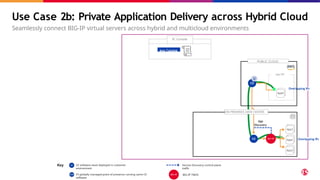 Use Case 2b: Private Application Delivery across Hybrid Cloud
Seamlessly connect BIG-IP virtual servers across hybrid and multicloud environments
Overlapping IPs
XC Console
App Catalog
App2
App1
App3
App4
PUBLIC CLOUD
App VPC
Overlapping IPs
ON-PREMISES DATA CENTER
App
Discovery
Key CE software stack deployed in customer
environment
Service Discovery control plane
traffic
F5 globally managed point of presence running same CE
software
BIG-IP TMOS
 