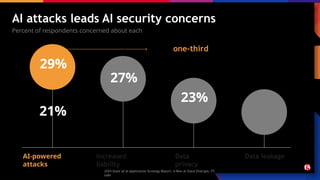 AI-powered
attacks
Increased
liability
Data
privacy
Data leakage
AI attacks leads AI security concerns
Percent of respondents concerned about each
29%
27%
23%
21%
Nearly one-third of decision makers
fear AI-powered attacks
2024 State of AI Application Strategy Report: A New AI Stack Emerges, F5
Labs
 