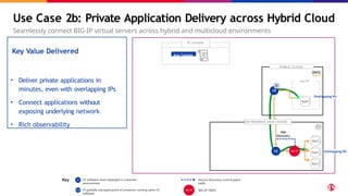 Use Case 2b: Private Application Delivery across Hybrid Cloud
Seamlessly connect BIG-IP virtual servers across hybrid and multicloud environments
Overlapping IPs
XC Console
App Catalog
CE software stack deployed in customer
environment
Key Service Discovery control plane
traffic
App2
App1
App3
App
Discovery
App4
PUBLIC CLOUD
App VPC
Overlapping IPs
Key Value Delivered
• Deliver private applications in
minutes, even with overlapping IPs
• Connect applications without
exposing underlying network
• Rich observability
F5 globally managed point of presence running same CE
software
BIG-IP TMOS
ON-PREMISES DATA CENTER
 