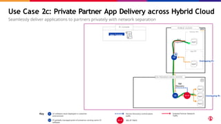 Use Case 2c: Private Partner App Delivery across Hybrid Cloud
Seamlessly deliver applications to partners privately with network separation
Overlapping IPs
XC Console
App Catalog
CE software stack deployed in customer
environment
Key Service Discovery control plane
traffic
App2
App1
App3
App4
PUBLIC CLOUD
App VPC
Overlapping IPs
App5
Partner VPC
Red
Segment
Isolated Partner Network
Traffic
ON-PREMISES DATA CENTER
App
Discovery
F5 globally managed point of presence running same CE
software
BIG-IP TMOS
 