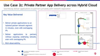 Use Case 2c: Private Partner App Delivery across Hybrid Cloud
Seamlessly deliver applications to partners privately with network separation
Overlapping IPs
XC Console
App Catalog
App2
App1
App3
App
Discovery
App4
PUBLIC CLOUD
App VPC
Overlapping IPs
App5
Partner VPC
Red
Segment
Key Value Delivered
• Deliver private applications to an
isolated partner network segment
in minutes, even with overlapping
IPs
• Deliver applications to partners
without exposing underlying network,
even with overlapping IPs
• Rich observability
Key Isolated Partner Network
Traffic
CE software stack deployed in customer
environment
Service Discovery control plane
traffic
F5 globally managed point of presence running same CE
software
BIG-IP TMOS
ON-PREMISES DATA CENTER
 