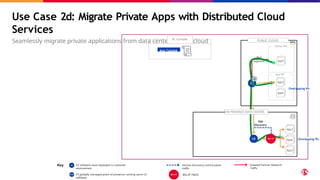 Use Case 2d: Migrate Private Apps with Distributed Cloud
Services
Seamlessly migrate private applications from data centers to the cloud
Overlapping IPs
XC Console
App Catalog
App2
App1
App3
App4
PUBLIC CLOUD
App VPC
Overlapping IPs
App5
Partner VPC
Red
Segment
App2
ON-PREMISES DATA CENTER
App
Discovery
Key Isolated Partner Network
Traffic
CE software stack deployed in customer
environment
Service Discovery control plane
traffic
F5 globally managed point of presence running same CE
software
BIG-IP TMOS
 