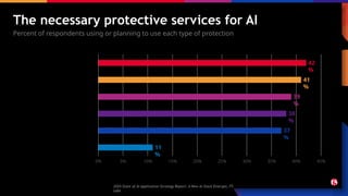 The necessary protective services for AI
Percent of respondents using or planning to use each type of protection
11
%
2024 State of AI Application Strategy Report: A New AI Stack Emerges, F5
Labs
37
%
38
%
39
%
41
%
42
%
0% 5% 10% 15% 20% 25% 30% 35% 40% 45%
API security to safeguard
data as it traverses AI training
models
Monitoring / visibility of
usage
DDoS protection for AI
models
Bot protection for AI
models
Data masking /
exfiltration
Caching for AI
queries
 