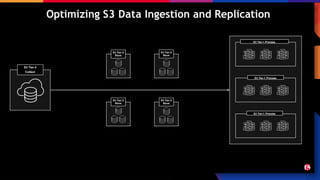 Optimizing S3 Data Ingestion and Replication
S3 Tier-1 Process
S3 Tier-1 Process
S3 Tier-1 Process
S3 Tier-2
Store
S3 Tier-2
Store
S3 Tier-2
Store
S3 Tier-3
Collect
S3 Tier-2
Store
 