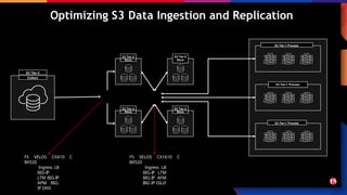Optimizing S3 Data Ingestion and Replication
S3 Tier-1 Process
S3 Tier-1 Process
S3 Tier-1 Process
S3 Tier-2
Store
S3 Tier-2
Store
S3 Tier-2
Store
S3 Tier-3
Collect
S3 Tier-2
Store
S3 Tier-2
Store
S3 Tier-2
Store
F5 VELOS CX410 C
BX520
Ingress LB
BIG-IP
LTM BIG-IP
APM BIG-
IP DNS
F5 VELOS CX1610 C
BX520
Ingress LB
BIG-IP LTM
BIG-IP AFM
BIG-IP SSLO
 