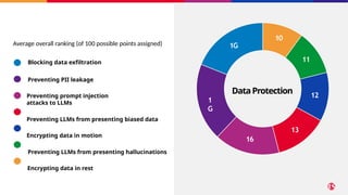 AI protections vie for the
most important
Average overall ranking (of 100 possible points assigned)
Blocking data exfiltration
Preventing PII leakage
Preventing prompt injection
attacks to LLMs
Preventing LLMs from presenting biased data
Encrypting data in motion
Preventing LLMs from presenting hallucinations
Encrypting data in rest
12
13
16
1
G
10
1G
11
DataProtection
 