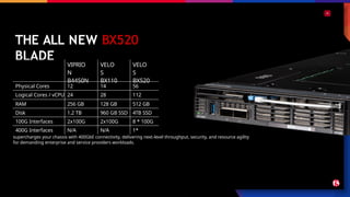 THE ALL NEW BX520
BLADE
supercharges your chassis with 400GbE connectivity, delivering next-level throughput, security, and resource agility
for demanding enterprise and service providers workloads.
VIPRIO
N
B4450N
VELO
S
BX110
VELO
S
BX520
Physical Cores 12 14 56
Logical Cores / vCPU 24 28 112
RAM 256 GB 128 GB 512 GB
Disk 1.2 TB 960 GB SSD 4TB SSD
100G Interfaces 2x100G 2x100G 8 * 100G
400G Interfaces N/A N/A 1*
 