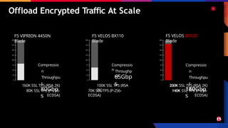 0
150
125
100
75
50
25
200
175
F5 VELOS BX520
Blade
0
150
125
100
75
50
25
200
175
0
150
125
100
75
50
25
200
175
65Gbp
s
Compressio
n
Throughpu
t
180Gbp
s
Offload Encrypted Traffic At Scale
F5 VIPRION 4450N
Blade
F5 VELOS BX110
Blade
Compressio
n Throughp
ut
Compressio
n
Throughpu
t
80Gbp
s
160K SSL TPS (RSA 2K)
80K SSL TPS (P-256-
ECDSA)
100K SSL TPS (RSA
2K)
70K SSL TPS (P-256-
ECDSA)
200K SSL TPS (RSA 2K)
140K SSL TPS (P-256-
ECDSA)
 