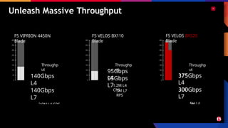 F5 VELOS BX520
Blade
300
250
200
150
100
50
400
350
0
95Gbps
L4
95Gbps
L7
Unleash Massive Throughput
F5 VIPRION 4450N
Blade
F5 VELOS BX110
Blade
1.2M L4
CPS
3M L7
RPS
Throughp
ut
375Gbps
L4
300Gbps
L7
5M L4
CPS
14M L7
RPS
Throughp
ut
Throughp
ut
140Gbps
L4
140Gbps
L7
2.9M L4 CPS
5M L7 RPS
300
250
200
150
100
50
400
350
300
250
200
150
100
50
400
350
0 0
 