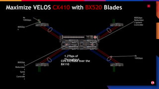 Maximize VELOS CX410 with BX520 Blades
800Gbps
Redundan
t System
Controller
800Gbp
s
Redundan
t
Syste
m
Controlle
r
4x
100Gbps
4x
100Gbps
400Gbp
s
1.2Tbps of
Throughput.
C0% Increase over the
BX110
 