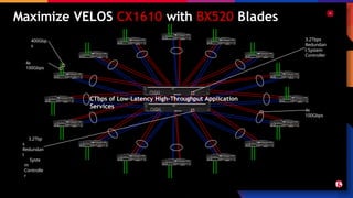 Maximize VELOS CX1610 with BX520 Blades
3.2Tbps
Redundan
t System
Controller
3.2Tbp
s
Redundan
t
Syste
m
Controlle
r
4x
100Gbps
4x
100Gbps
400Gbp
s
CTbps of Low-Latency High-Throughput Application
Services
 