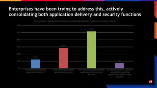 Enterprises have been trying to address this, actively
consolidating both application delivery and security functions
F5 State of Application Strategy 2024
NOV-DEC 2023 Global Survey of 632 IT decision makers
ALL verticals and geographies represented
Consolidating/auditing
application delivery
Consolidating/auditing
application security
Consolidating/auditing both
application delivery and
security
No specific policy or plan to
consolidate/auditing
application delivery and
security
0%
10%
20%
30%
40%
50%
60%
12%
29%
52%
7%
Percentage of respondents actively consolidating application delivery, security, or both
 