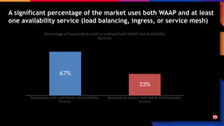 A significant percentage of the market uses both WAAP and at least
one availability service (load balancing, ingress, or service mesh)
F5 State of Application Strategy 2024
NOV-DEC 2023 Global Survey of 632 IT decision makers
ALL verticals and geographies represented
Respondents with both WAAP and Availability
Services
Respondents without both WAAP and Availability
Services
67%
33%
Percentage of respondents with or without both WAAP and Availability
Services
 