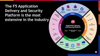 • Converges app and API security with high-
performance delivery—all in a single platform. ​
• Is API-driven and enables consistent policies
across environments.
• Provides rich analytics, and leverages AI
assistants to greatly simplify operational
workflows.
• Runs where you need it:
o close to your applications on hardware
o on digital processing units (DPU) for AI
applications
o in containerized environments like
Kubernetes
o in software or in SaaS environments.
The F5 Application
Delivery and Security
Platform is the most
extensive in the industry
F5 CONFIDENTIAL – NOT
FOR EXTERNAL USE
 
