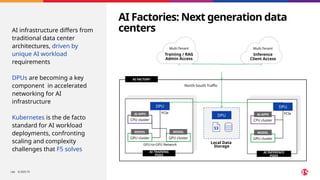 ©2025 F5
​ 185
S3
Local Data
Storage
North-South Traffic
GPU cluster GPU cluster
MODEL MODEL
CPU cluster
AI APPS
DPU
GPU-to-GPU Network
AI TRAINING
PODS
PCIe
GPU cluster
MODEL
CPU cluster
AI APPS PCIe
AI INFERENCE
PODS
AI FACTORY
Multi-Tenant
Training / RAG
Admin Access
Multi-Tenant
Inference
Client Access
AI infrastructure differs from
traditional data center
architectures, driven by
unique AI workload
requirements
DPUs are becoming a key
component in accelerated
networking for AI
infrastructure
Kubernetes is the de facto
standard for AI workload
deployments, confronting
scaling and complexity
challenges that F5 solves
©2025 F5
​
185
AI Factories: Next generation data
centers
DPU
DPU
 