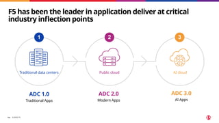 ©2025 F5
​ 186
1 2 3
F5 has been the leader in application deliver at critical
industry inflection points
Traditional data centers Public cloud AI cloud
ADC 1.0
Traditional Apps
ADC 2.0
Modern Apps
ADC 3.0
AI Apps
 