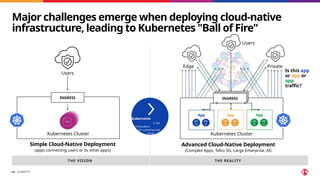 ©2025 F5
​ 188
Major challenges emerge when deploying cloud-native
infrastructure, leading to Kubernetes "Ball of Fire"
THE REALITY
THE VISION THE REALITY
Simple Cloud-Native Deployment
(apps connecting users or to other apps)
Advanced Cloud-Native Deployment
(Complex Apps, Telco 5G, Large Enterprise, AI)
Kubernetes
is the
orchestration
layer for containerized
cloud
Kubernetes Cluster
INGRESS
Users
Kubernetes Cluster
Is this app
or app or
app
traffic?
App
po
d
po
d
App
po
d
po
d
App
po
d
po
d
INGRESS
Edge
Users
Private
 