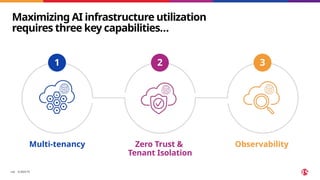 ©2025 F5
​ 192
1 2 3
Maximizing AI infrastructure utilization
requires three key capabilities…
Multi-tenancy Zero Trust &
Tenant Isolation
Observability
 