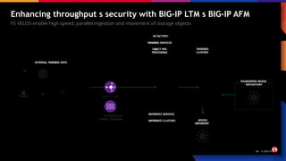Enhancing throughput s security with BIG-IP LTM s BIG-IP AFM
F5 VELOS enable high speed, parallel ingestion and movement of storage objects
24 © 2025 F5
TRAINING SERVICES
FOUNDATION MODEL
REPOSITORY
MODEL
REPOSITORY
EXTERNAL TRAINING DATA
Websites
Databases
Syntheti
c Data
Knowledg
e Bases
Sensors
Geographi
c Data
Sensors
TRAINING
CLUSTERS
Normalized
Training
Object
Store
OBJECT PRE-
PROCESSING
Raw
Training
Object
Store
INFERENCE SERVICES
INFERENCE CLUSTERS
AI FACTORY
 