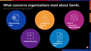 What concerns organizations most about GenAI.
Are you one of these organizations?
Data security
risks
Lack of
accuracy /
dependability
Productivity loss Ethics /
compliance
risks
Accidental
security
risks
 