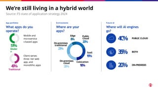 We’re still living in a hybrid world
Source: F5 state of application strategy 2024
App portfolios
What apps do you
operate?
Edge
8
%
Public
Cloud
2
0%
SaaS
1
9
%
Colocation
1
0%
On-premises
cloud
2
0%
On-premises
traditional
2
3%
Environments
Where are your
apps?
Mobile and
microservice
s based apps
Client-server,
three- tier web
app, and
monolithic apps
5
1
%
Moder
n
4
9
%
Traditional
Future AI
Where will AI engines
go?
4
C
% PUBLIC CLOUD
35%
20%
BOTH
ON-PREMISES
 