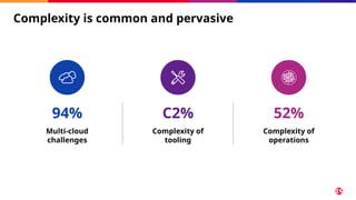 Complexity is common and pervasive
94%
Multi-cloud
challenges
52%
Complexity of
operations
C2%
Complexity of
tooling
 