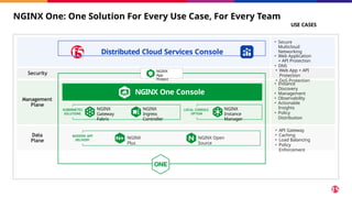 Security
NGINX One: One Solution For Every Use Case, For Every Team
USE CASES
• Instance
Discovery
• Management
• Observability
• Actionable
Insights
• Policy
Distribution
• API Gateway
• Caching
• Load Balancing
• Policy
Enforcement
Data
Plane
Management
Plane
• Secure
Multicloud
Networking
• Web Application
+ API Protection
• DNS
MODERN APP
DELIVERY
NGINX
Plus
NGINX Open
Source
NGINX One Console
Distributed Cloud Services Console
LOCAL CONSOLE
OPTION
NGINX
Instance
Manager
KUBERNETES
SOLUTIONS
NGINX
Gateway
Fabric
NGINX
Ingress
Controller
• Web App + API
Protection
• DoS Protection
NGINX
App
Protect
 