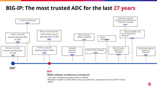 BIG-IP: The most trusted ADC for the last 27 years
iControl introduced
2001
3-DNS Controller
released (becomes BIG-
IP DNS)
1998
1997
BIG/ip Controller
released (becomes BIG-
IP LTM)
1997
iRules introduced and
TrafficShield acquired
(becomes BIG-IP ASM)
2004
FirePass acquired
(becomes BIG-IP APM)
2003
VIPRION
platform
released
2008
iApps
introduced
2014
Container Ingress
Services and Automation
Toolchain released
2017
BIG-IP iSeries
appliances
released
2016
Advanced WAF and
SSL Orchestrator
released
2018
BIG-IP Virtual
Edition released
2010
BIG-IP AFM released
2012
VELOS and rSeries
platforms
released
2021
2004
TMOS software architecture introduced
- Last major architectural change to BIG-IP software
- Resulted in creation of TMM, iRules, full-proxy architecture, and paved the way for BIG-IP Virtual
Edition
 