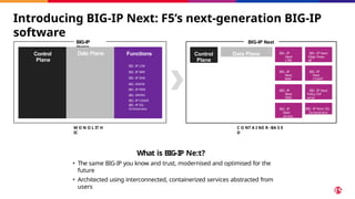Introducing BIG-IP Next: F5’s next-generation BIG-IP
software
What is BIG-IP Ne:t?
• The same BIG-IP you know and trust, modernised and optimised for the
future
• Architected using interconnected, containerized services abstracted from
users
M O N O L IT H
IC
C O NT A I NE R - BA S E
D
BIG-IP
TMOS
Control
Plane
Data Plane Functions
BIG -IP LTM
BIG -IP WAF
BIG -IP DNS
BIG -IPAFM
BIG -IP PEM
BIG -IPAPM
BIG -IP CGNAT
BIG -IP SSL
Orchestrator
BIG-IP Next
BIG -IP
Next
LTM
BIG -IP Next
Edge Firew
all
BIG -IP
Next
WAF
BIG -IP
Next
CGNAT
BIG -IP
Next
DNS
BIG -IP Next
Policy Enf
orcer
BIG -IP
Next
Access
BIG -IP Next SSL
Orchestrator
Data Plane
Control
Plane
 